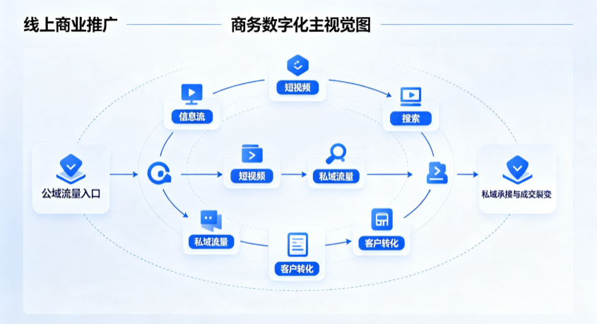 沈河区线上商业推广怎么做？全域流量闭环搭建与低成本转化实战指南